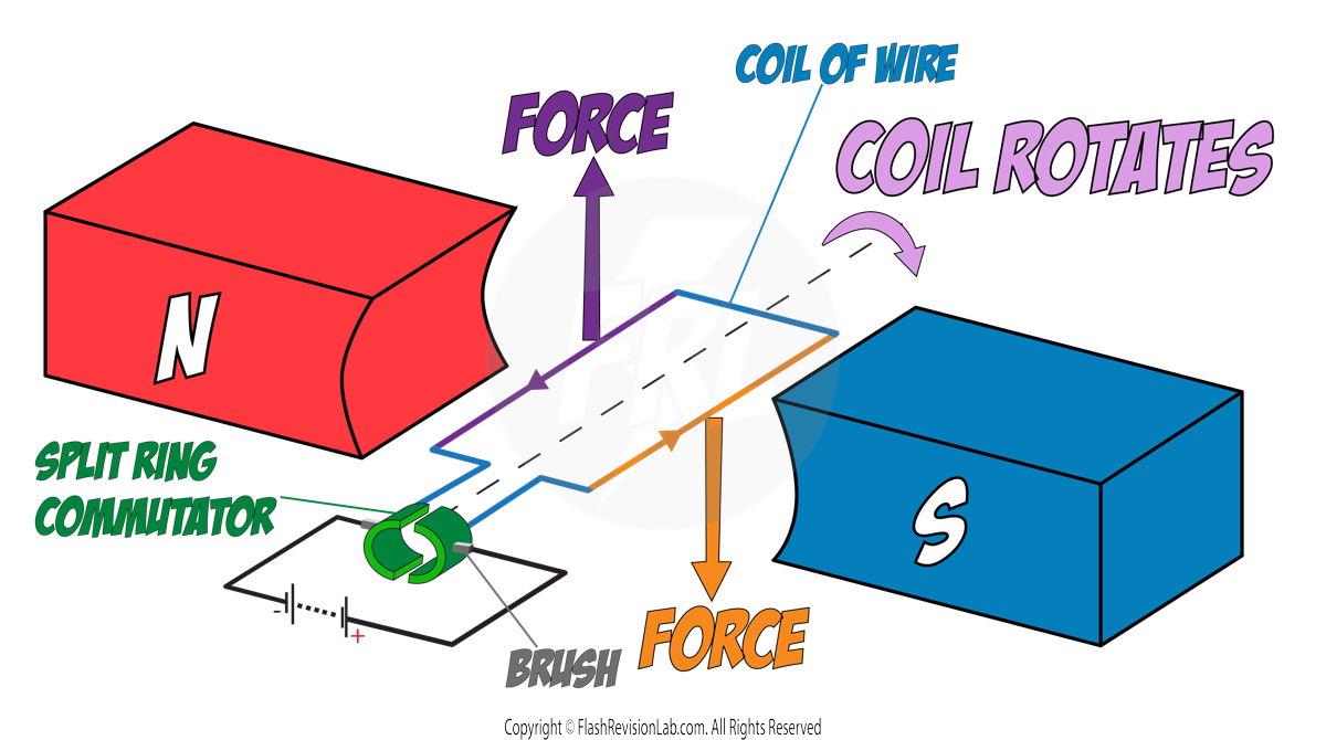 Motor Diagram Rotation